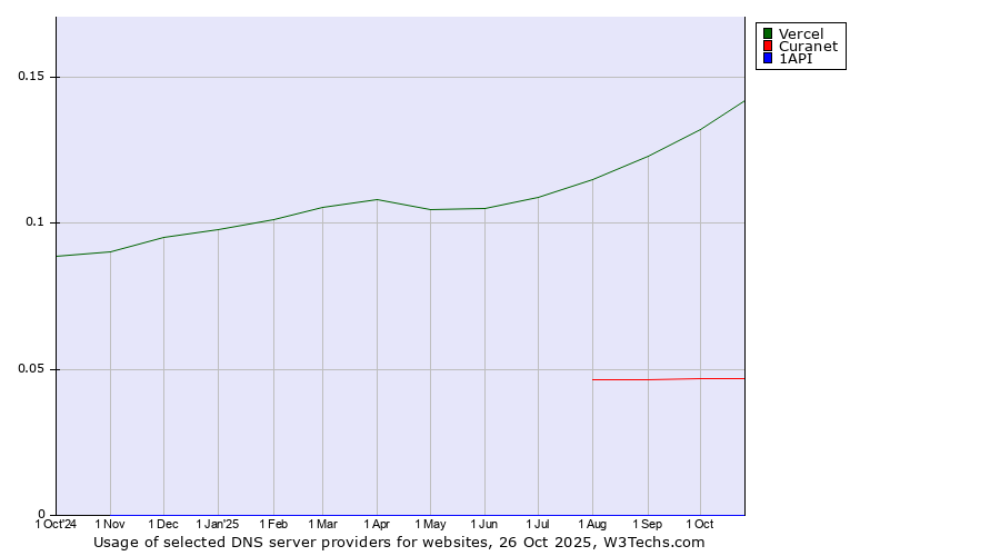 Historical trends in the usage of Vercel vs. Curanet vs. 1API