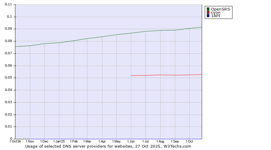 Historical trends in the usage of OpenSRS vs. cyon vs. 1API