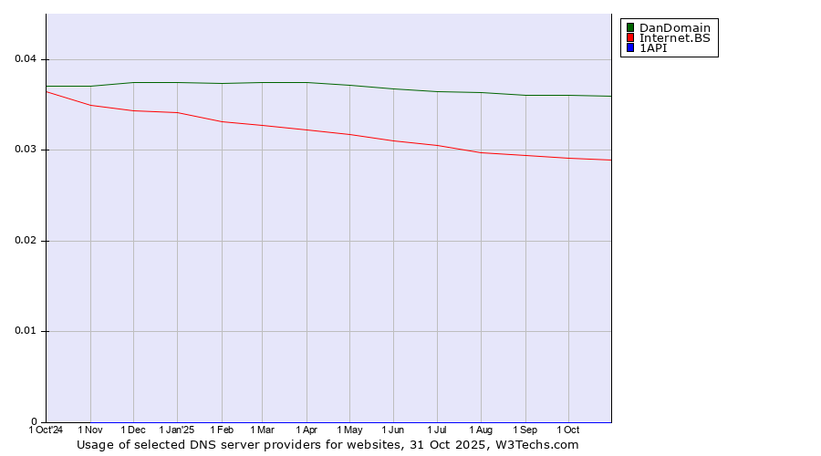 Historical trends in the usage of DanDomain vs. Internet.BS vs. 1API