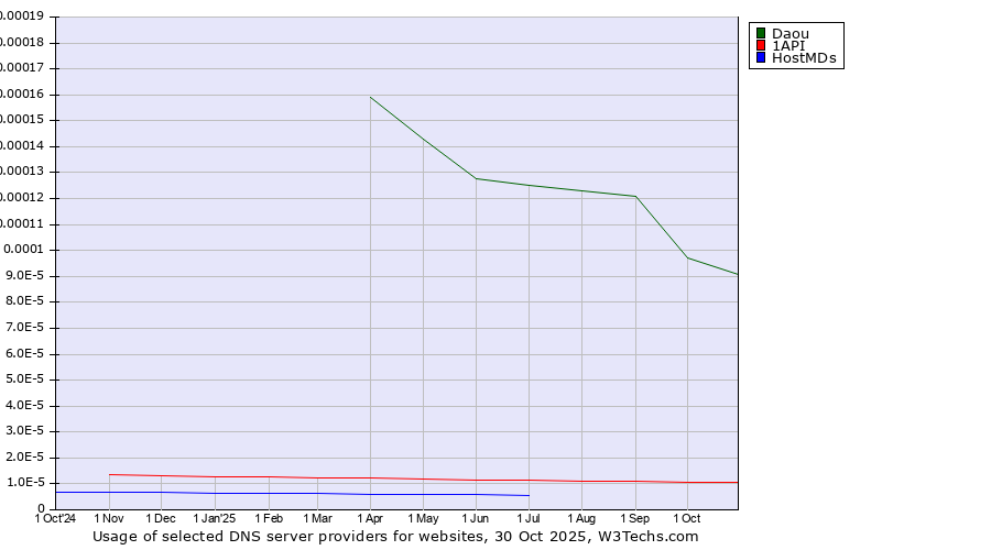 Historical trends in the usage of Daou vs. 1API vs. HostMDs