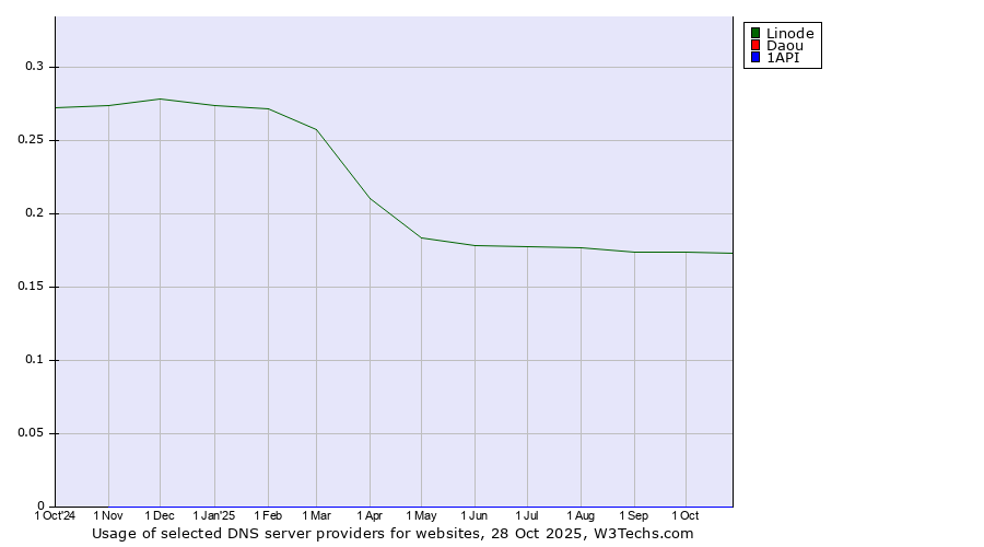 Historical trends in the usage of Linode vs. Daou vs. 1API