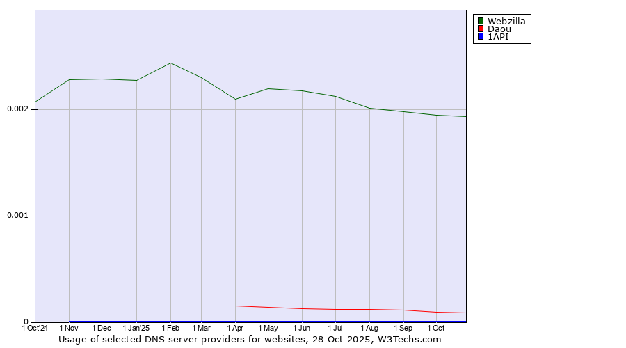 Historical trends in the usage of Webzilla vs. Daou vs. 1API