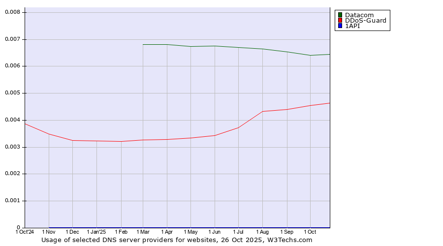 Historical trends in the usage of Datacom vs. DDoS-Guard vs. 1API