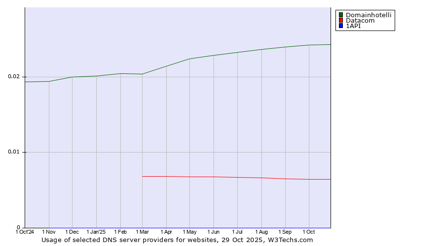 Historical trends in the usage of Domainhotelli vs. Datacom vs. 1API
