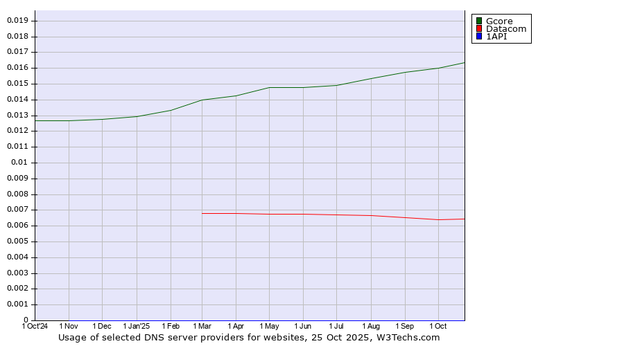 Historical trends in the usage of Gcore vs. Datacom vs. 1API