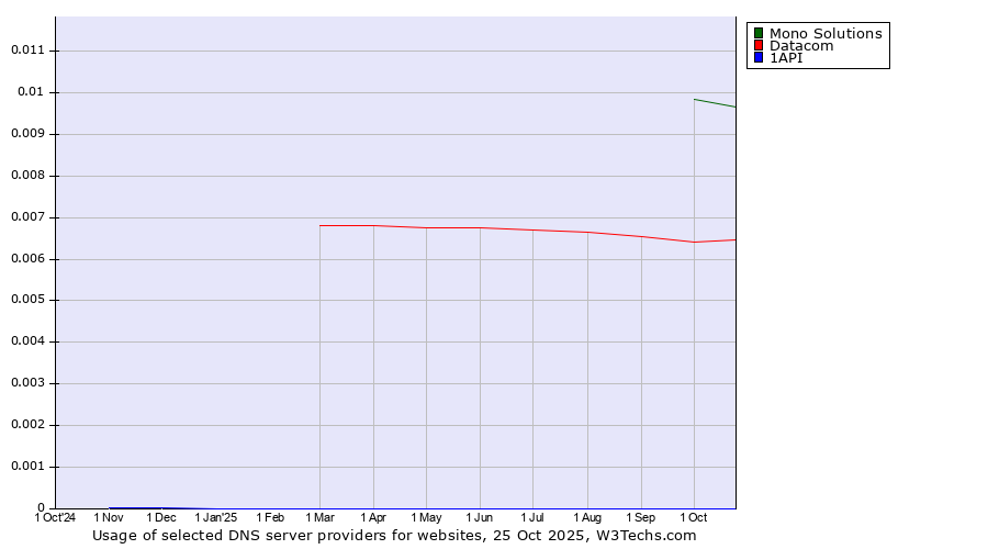 Historical trends in the usage of Mono Solutions vs. Datacom vs. 1API