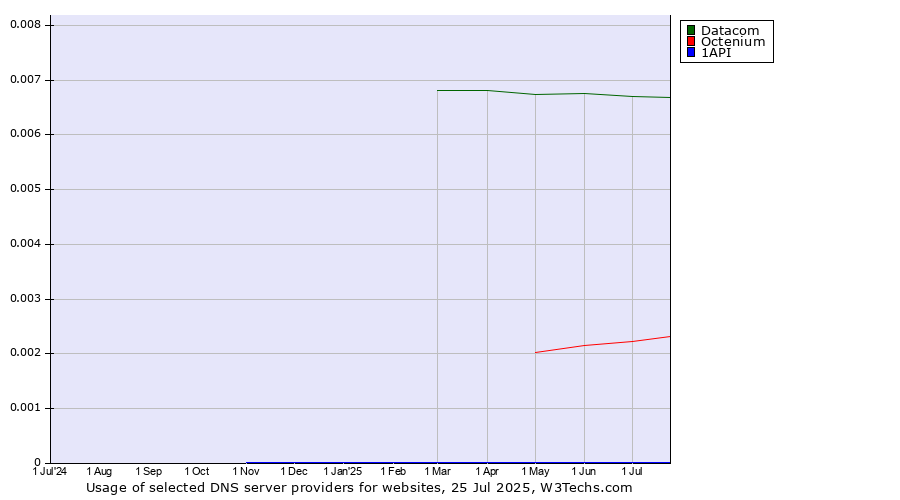 Historical trends in the usage of Datacom vs. Octenium vs. 1API