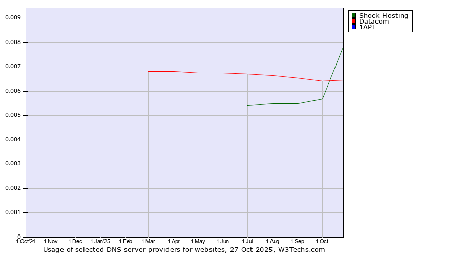 Historical trends in the usage of Shock Hosting vs. Datacom vs. 1API