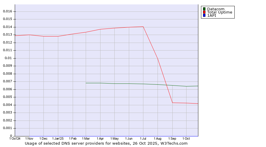 Historical trends in the usage of Datacom vs. Total Uptime vs. 1API