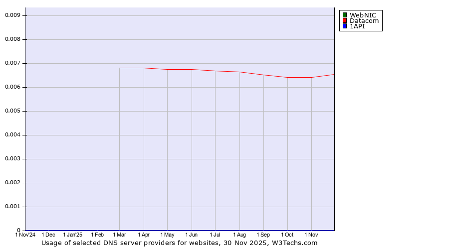 Historical trends in the usage of WebNIC vs. Datacom vs. 1API