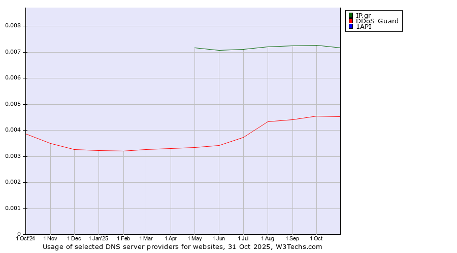 Historical trends in the usage of IP.gr vs. DDoS-Guard vs. 1API