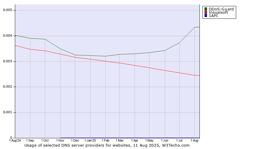 Historical trends in the usage of DDoS-Guard vs. Visualsoft vs. 1API