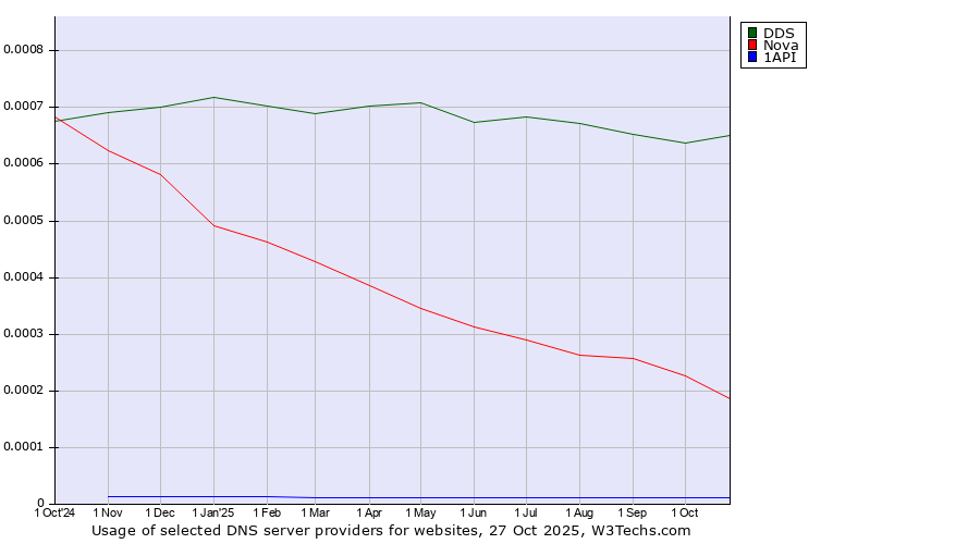 Historical trends in the usage of DDS vs. Nova vs. 1API