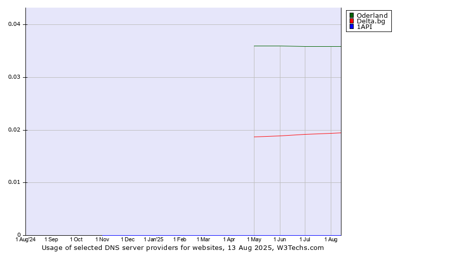 Historical trends in the usage of Oderland vs. Delta.bg vs. 1API