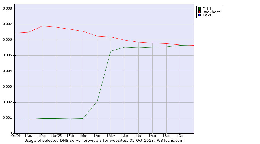 Historical trends in the usage of DHH vs. Rackhost vs. 1API