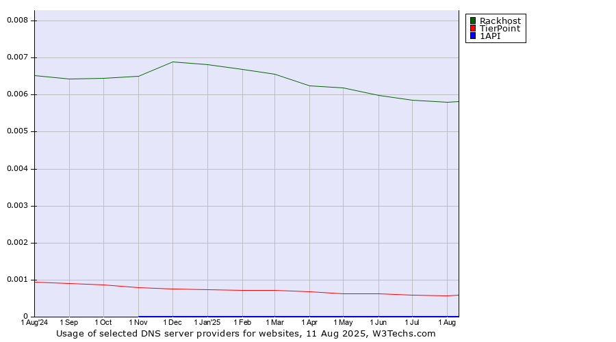 Historical trends in the usage of Rackhost vs. TierPoint vs. 1API