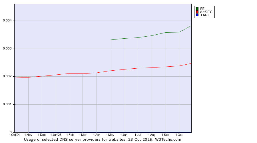 Historical trends in the usage of F5 vs. deSEC vs. 1API