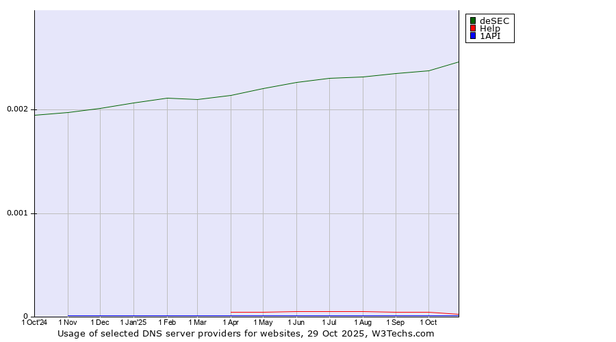 Historical trends in the usage of deSEC vs. Help vs. 1API