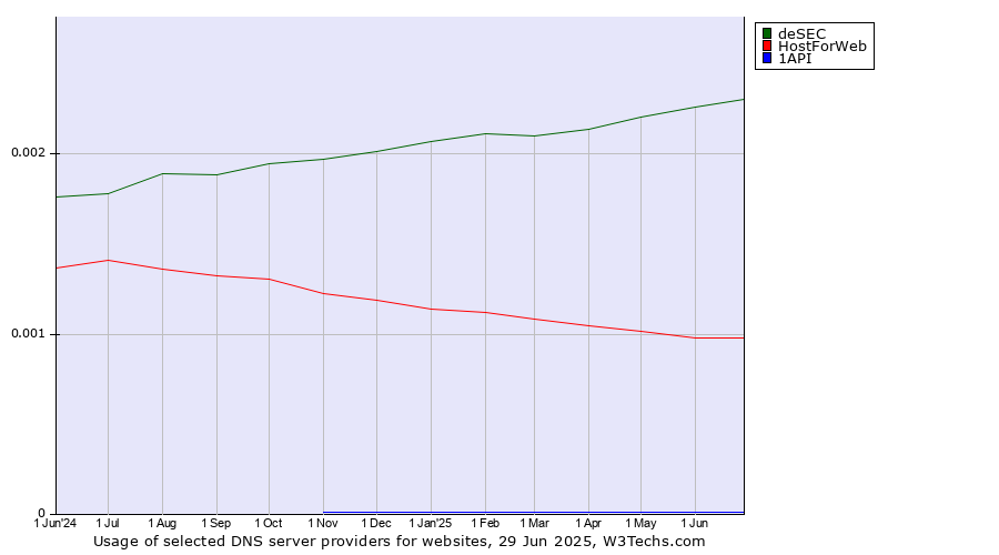 Historical trends in the usage of deSEC vs. HostForWeb vs. 1API