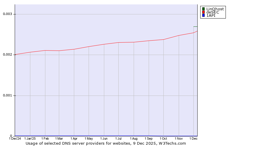 Historical trends in the usage of LinQhost vs. deSEC vs. 1API