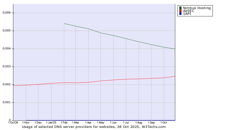 Historical trends in the usage of Nimbus Hosting vs. deSEC vs. 1API