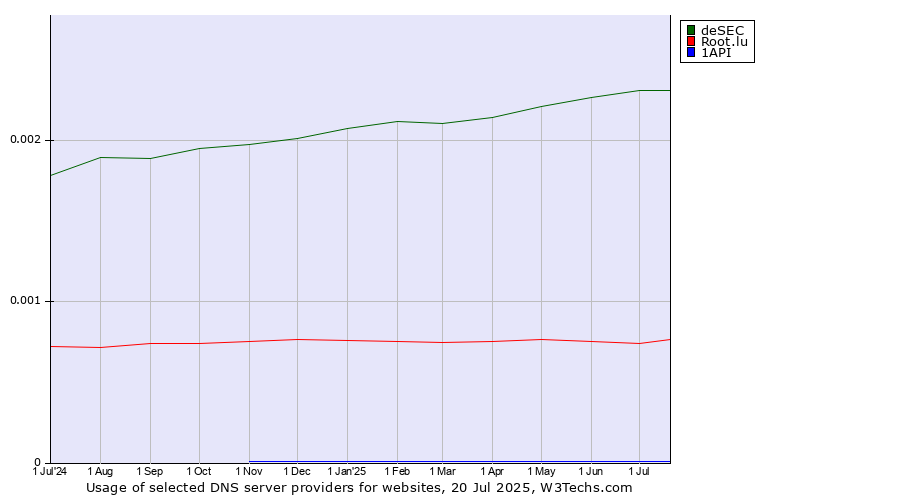 Historical trends in the usage of deSEC vs. Root.lu vs. 1API