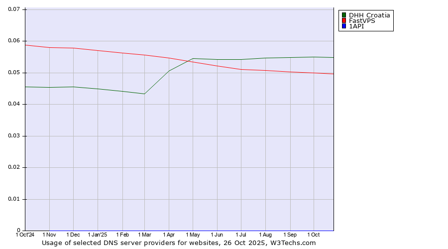 Historical trends in the usage of DHH Croatia vs. FastVPS vs. 1API