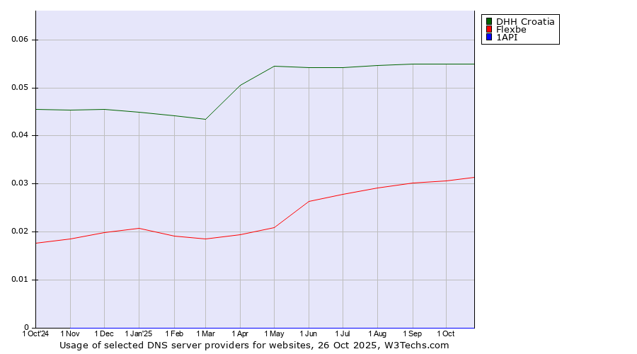 Historical trends in the usage of DHH Croatia vs. Flexbe vs. 1API