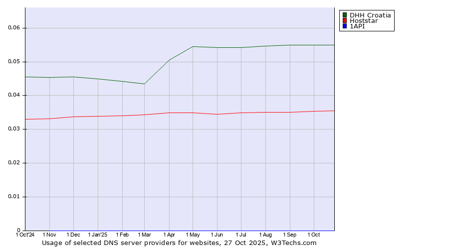 Historical trends in the usage of DHH Croatia vs. Hoststar vs. 1API