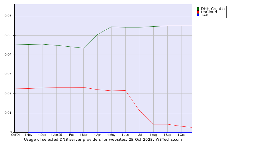 Historical trends in the usage of DHH Croatia vs. UpCloud vs. 1API