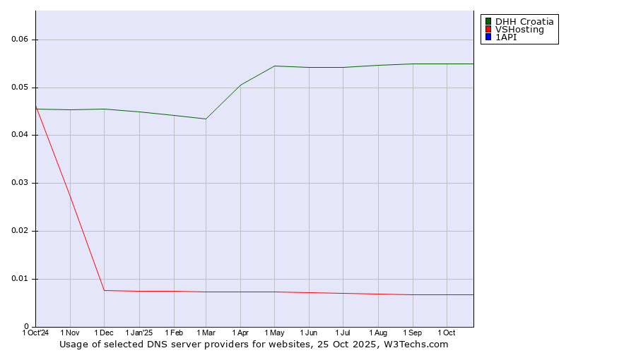 Historical trends in the usage of DHH Croatia vs. VSHosting vs. 1API