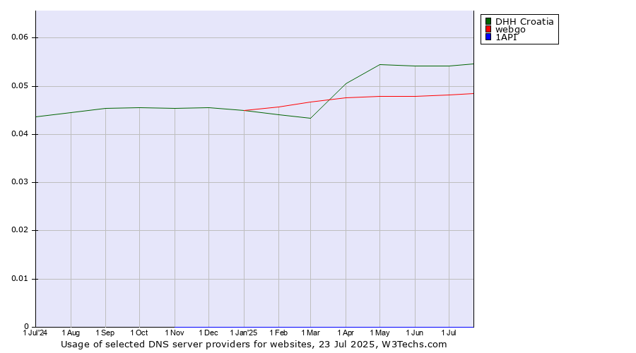 Historical trends in the usage of DHH Croatia vs. webgo vs. 1API