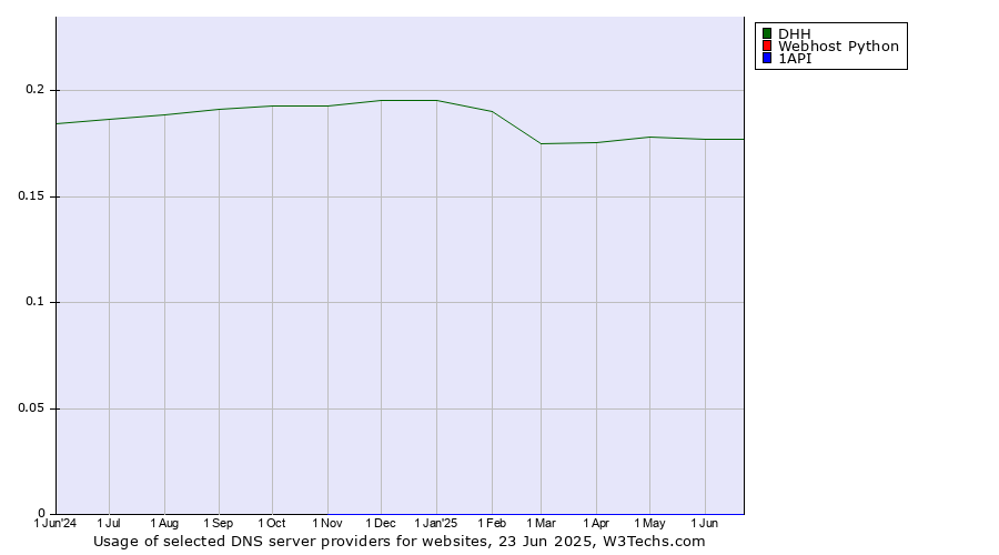 Historical trends in the usage of DHH vs. Webhost Python vs. 1API