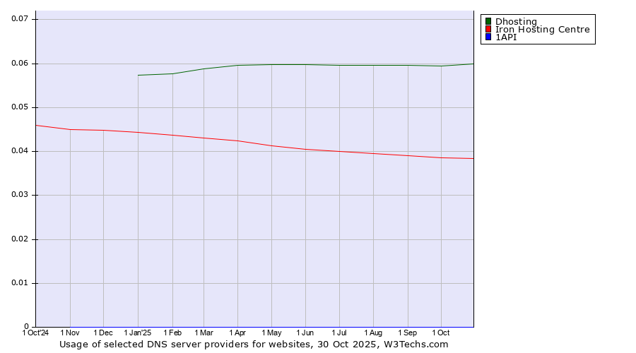 Historical trends in the usage of Dhosting vs. Iron Hosting Centre vs. 1API