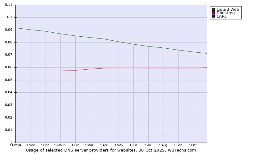 Historical trends in the usage of Liquid Web vs. Dhosting vs. 1API