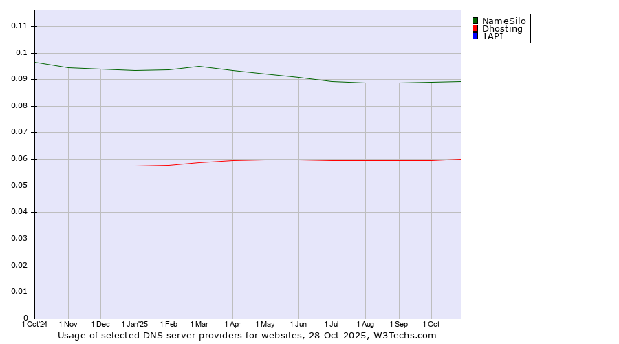 Historical trends in the usage of NameSilo vs. Dhosting vs. 1API
