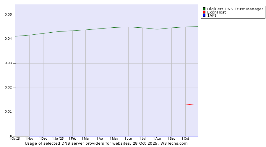 Historical trends in the usage of DigiCert DNS Trust Manager vs. ExonHost vs. 1API