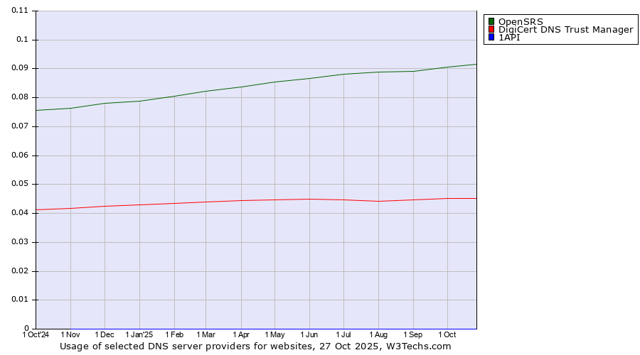 Historical trends in the usage of OpenSRS vs. DigiCert DNS Trust Manager vs. 1API