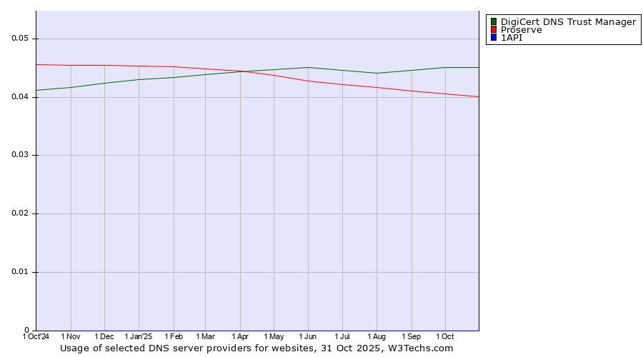 Historical trends in the usage of DigiCert DNS Trust Manager vs. Proserve vs. 1API