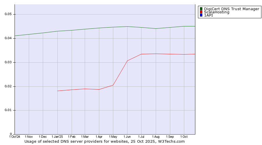 Historical trends in the usage of DigiCert DNS Trust Manager vs. ScalaHosting vs. 1API
