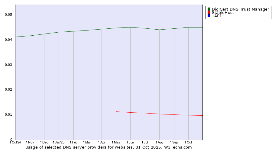 Historical trends in the usage of DigiCert DNS Trust Manager vs. StableHost vs. 1API