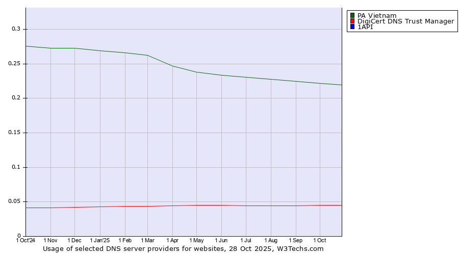 Historical trends in the usage of PA Vietnam vs. DigiCert DNS Trust Manager vs. 1API