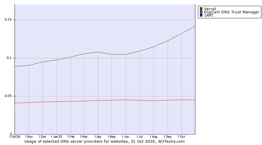 Historical trends in the usage of Vercel vs. DigiCert DNS Trust Manager vs. 1API