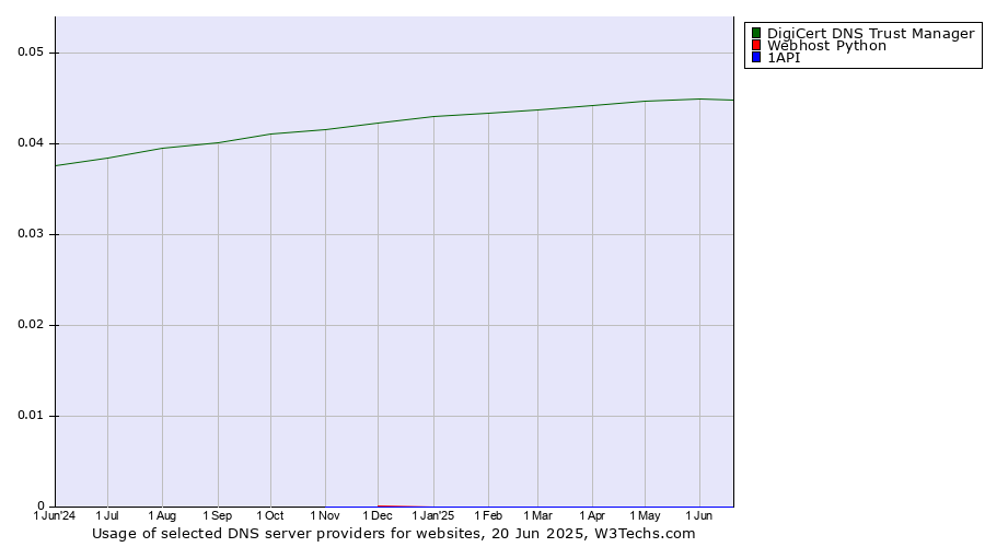 Historical trends in the usage of DigiCert DNS Trust Manager vs. Webhost Python vs. 1API