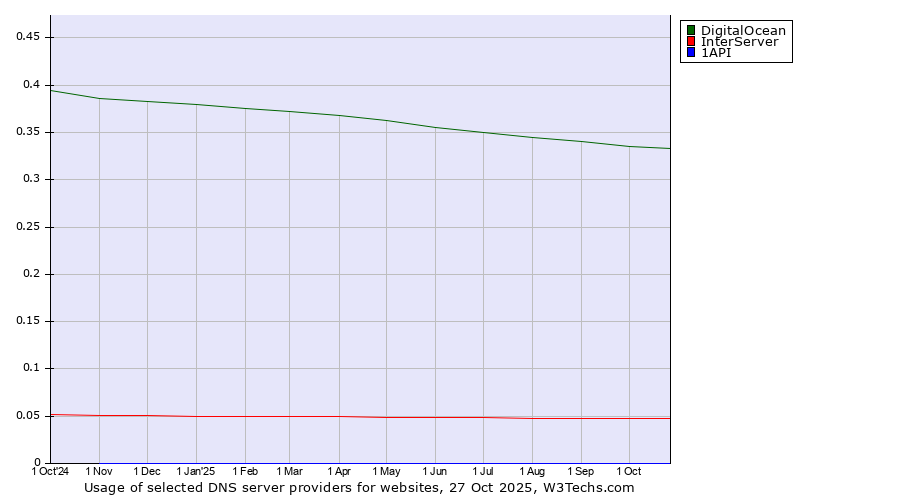 Historical trends in the usage of DigitalOcean vs. InterServer vs. 1API