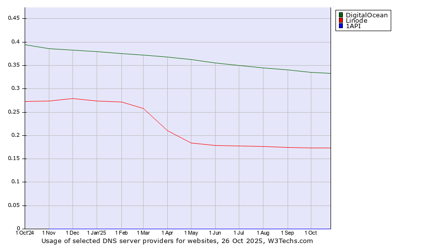 Historical trends in the usage of DigitalOcean vs. Linode vs. 1API