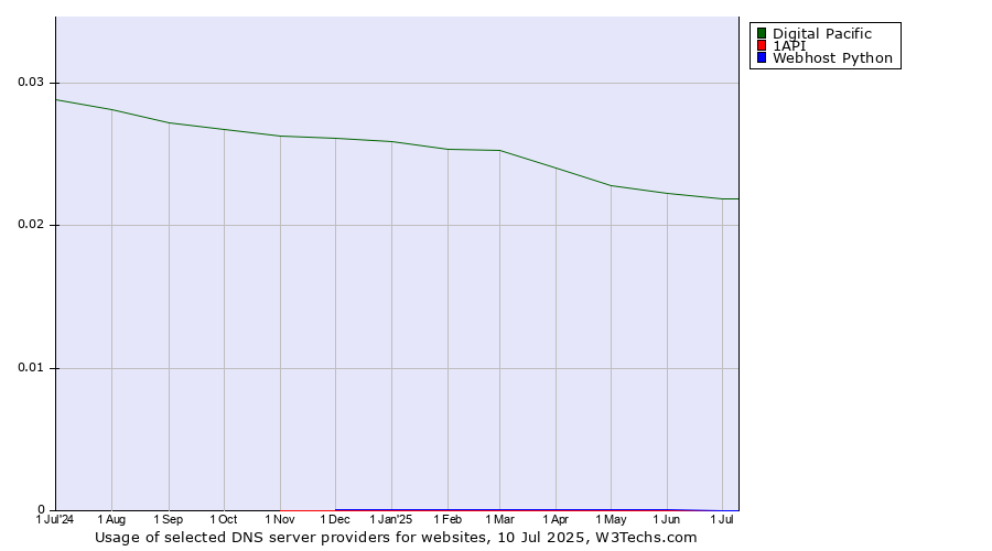 Historical trends in the usage of Digital Pacific vs. 1API vs. Webhost Python