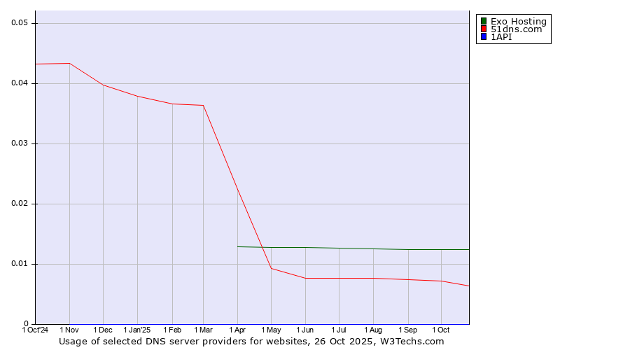 Historical trends in the usage of Exo Hosting vs. 51dns.com vs. 1API