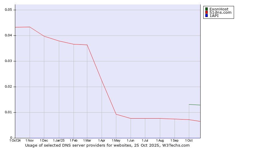 Historical trends in the usage of ExonHost vs. 51dns.com vs. 1API