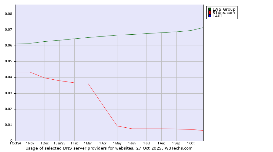 Historical trends in the usage of LWS Group vs. 51dns.com vs. 1API